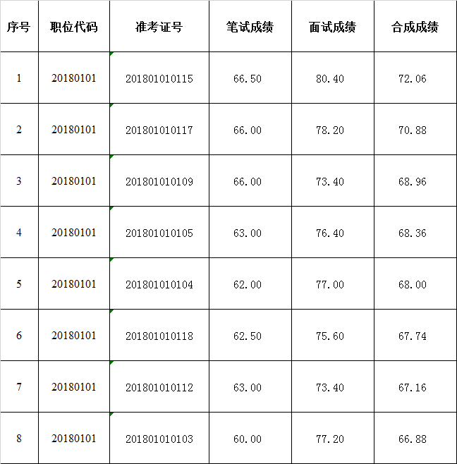 亳州市谯城区人民法院2018年公开选调工作人员 笔试、面试合成成绩.png