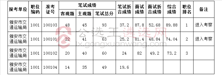 雅安市2018年下半年公开遴选公务员综合成绩排名及进入考察名单（市交通运输局）.jpg