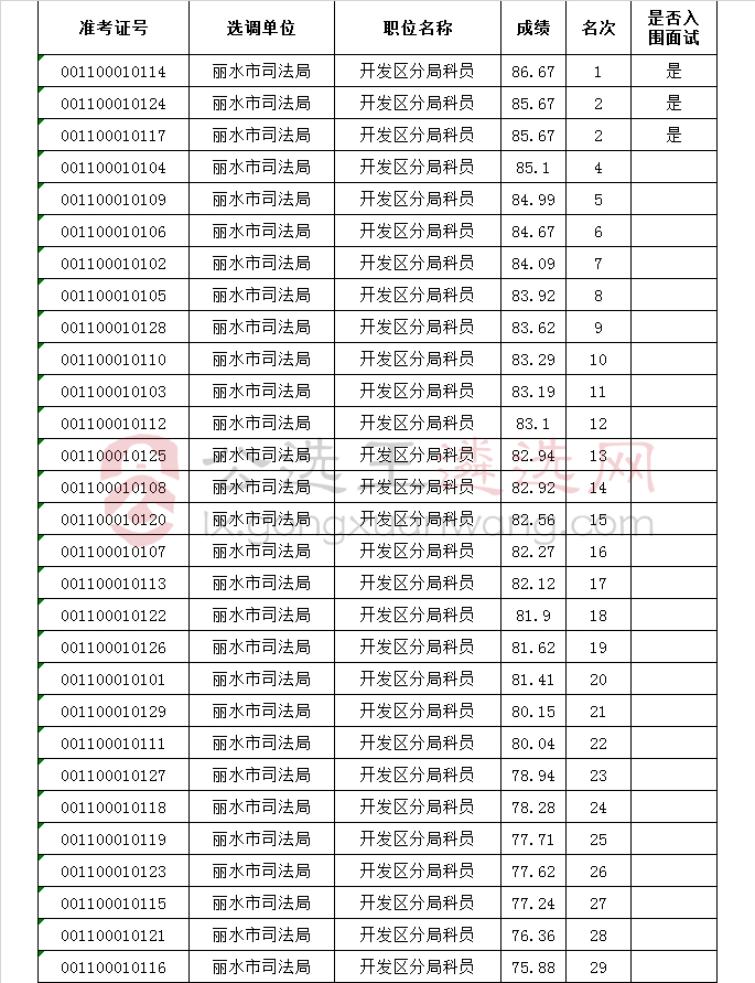 2018年丽水市司法局公开选调公务员笔试成绩及入围面试人员名单.jpg