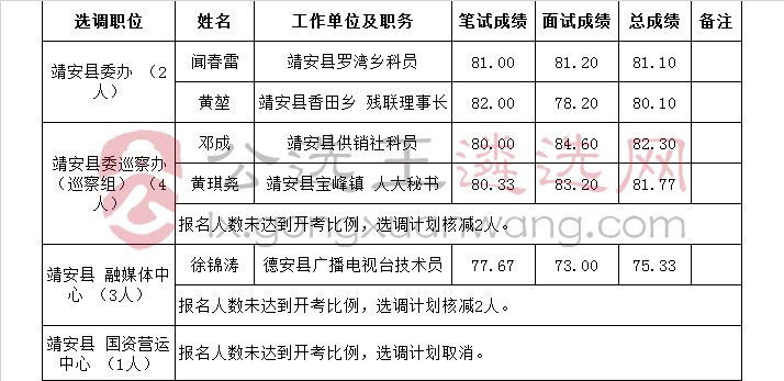 靖安县2018年县直单位公开选调工作人员入闱体检人员.jpg