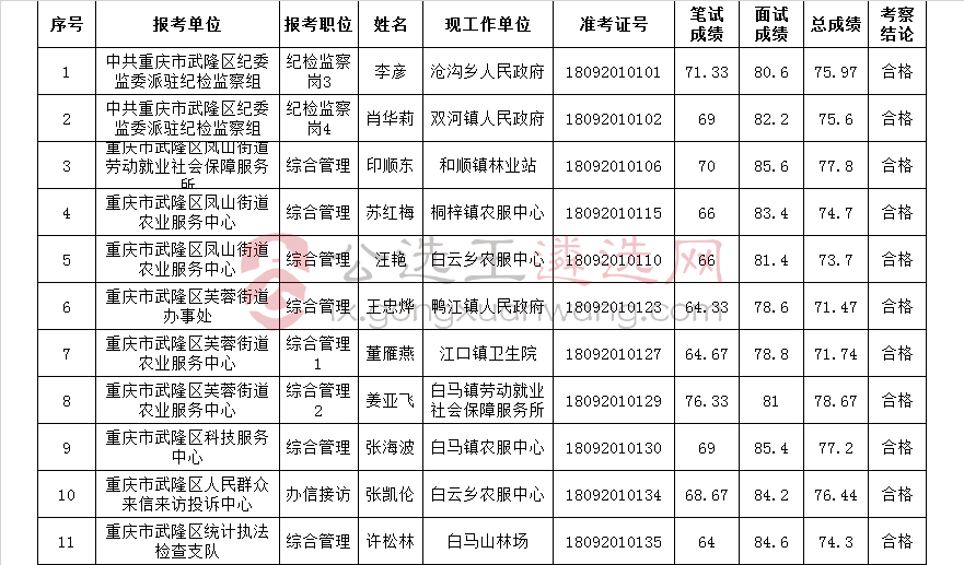 武隆区2018年9月拟遴选工作人员公示.jpg