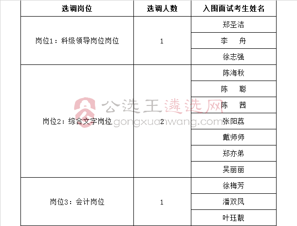 温州市世界温州人家园管理办公室公开选调工作人员入围面试名单.jpg