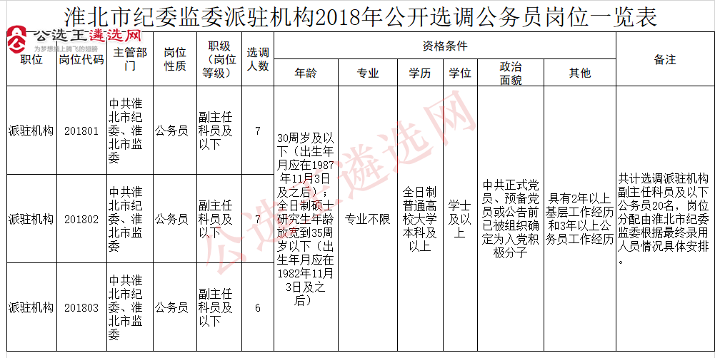 淮北市纪委监委派驻机构2018年公开选调公务员岗位一览表.png