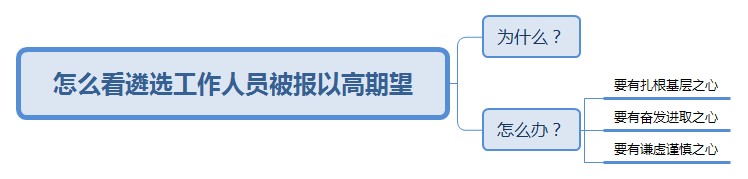 遴选面试题解析：遴选工作人员到了新单位都被报以很高期望.png