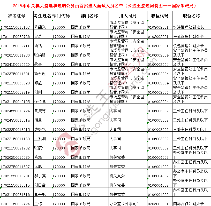 中央机关遴选面试名单12——国家邮政局.png