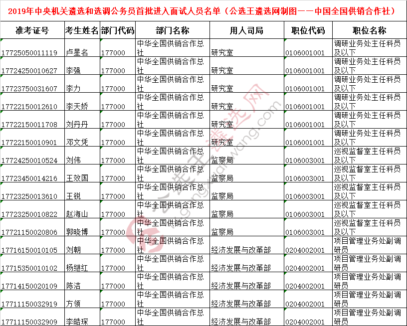 中央机关遴选面试名单16——中华全国供销合作总社.png