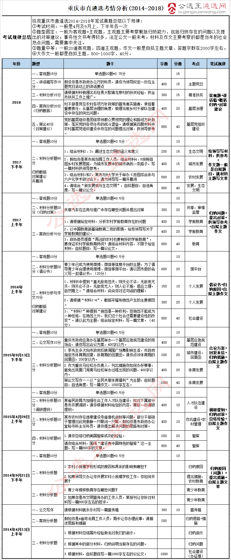 重庆市直遴选考情分析_副本.png