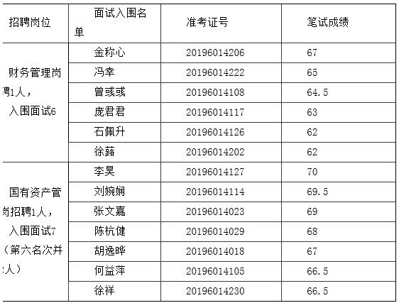 浙江省生产力促进中心选调入围名单.jpg
