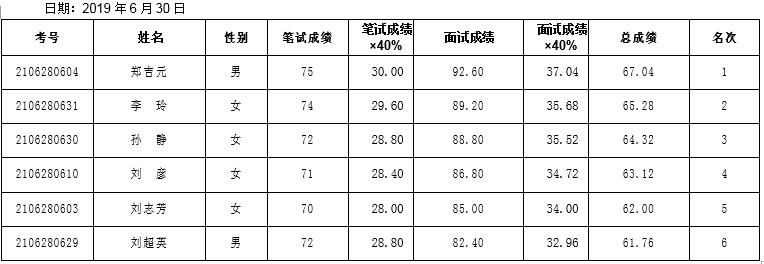 共青团酒泉市委公开遴选综合成绩.jpg