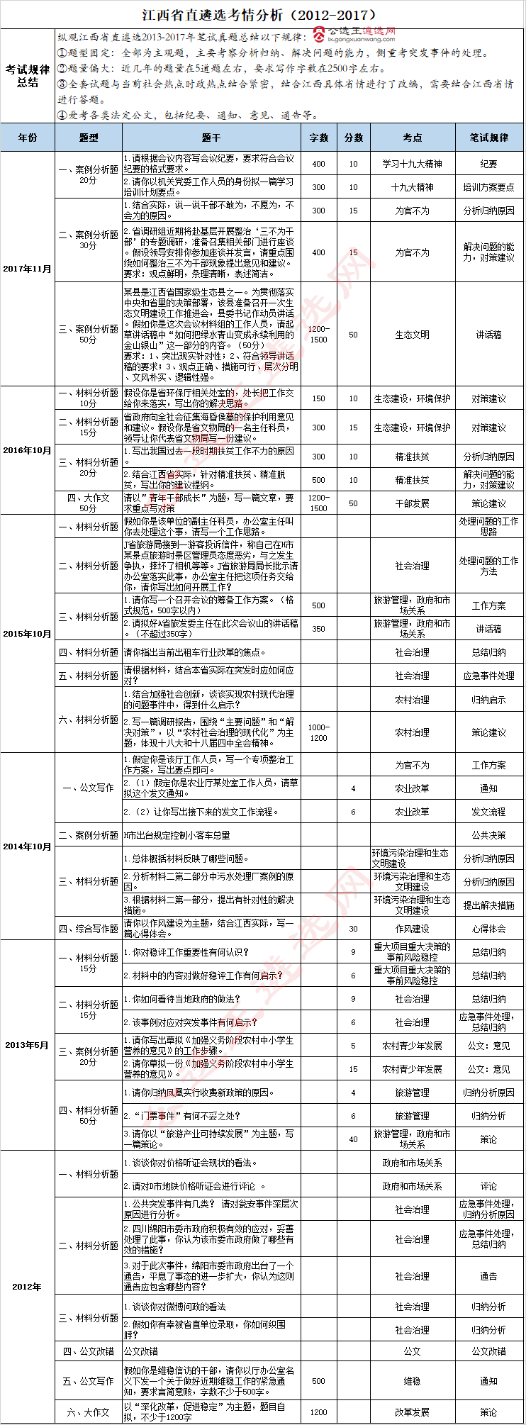 江西省直遴选考情分析（2012-2017）_副本.png