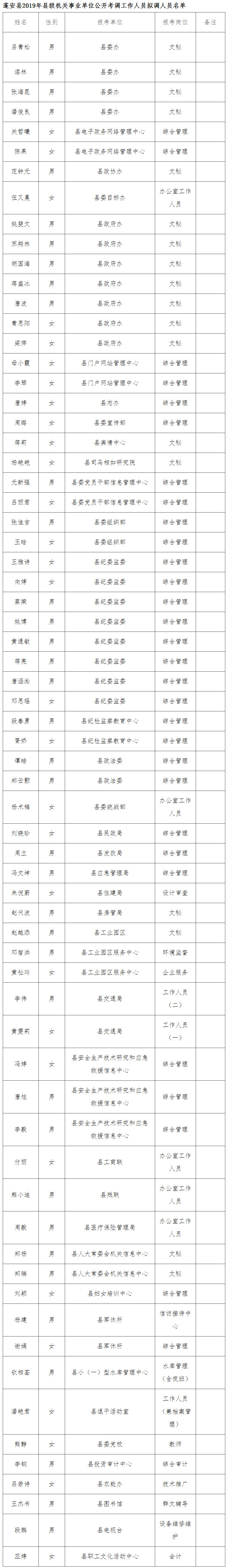 蓬安县机关事业单位公开考调工作人员拟调人员名单.jpg