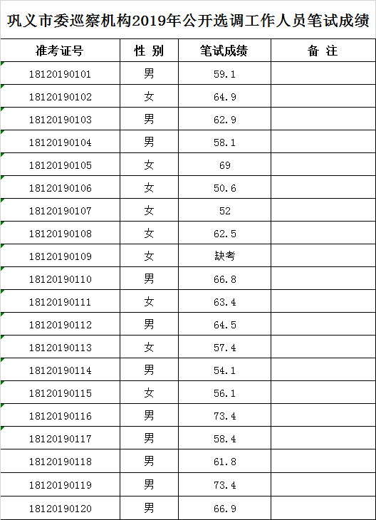 巩义市委巡察机构2019年公开选调工作人员笔试成绩.png