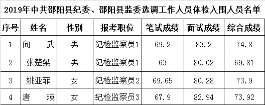 邵阳县纪委监委体检名单.png