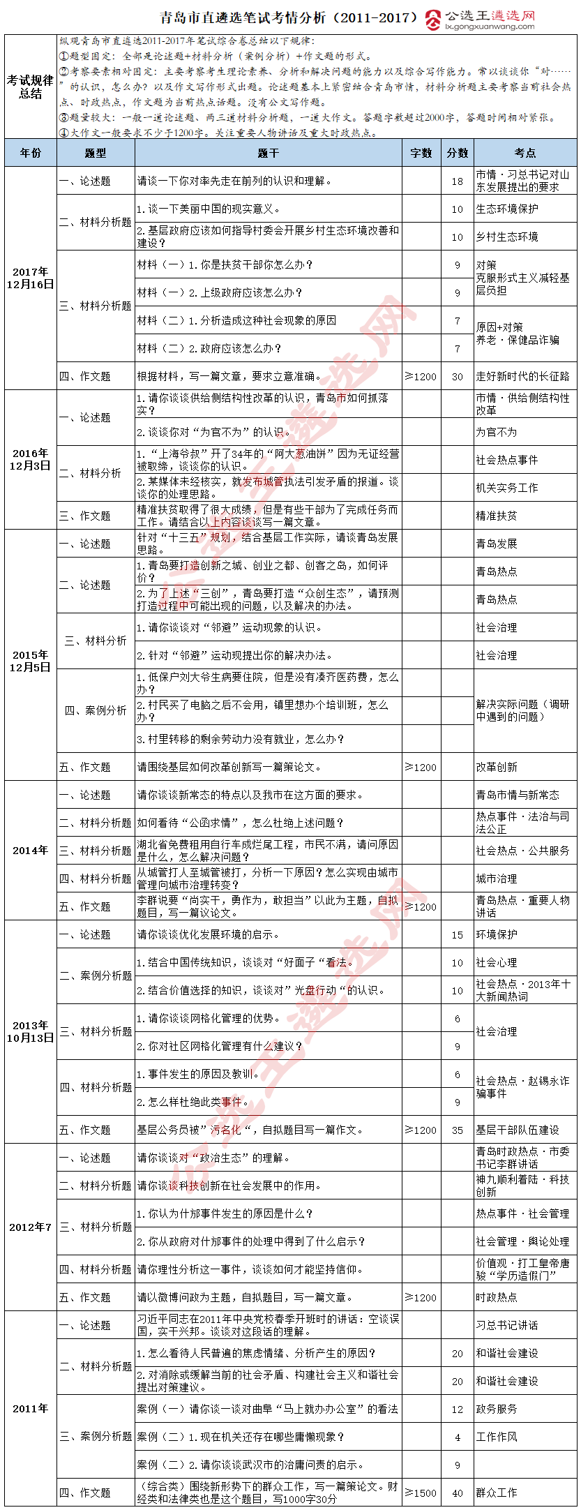 青岛市直遴选笔试考情分析（2011-2017）_副本.png