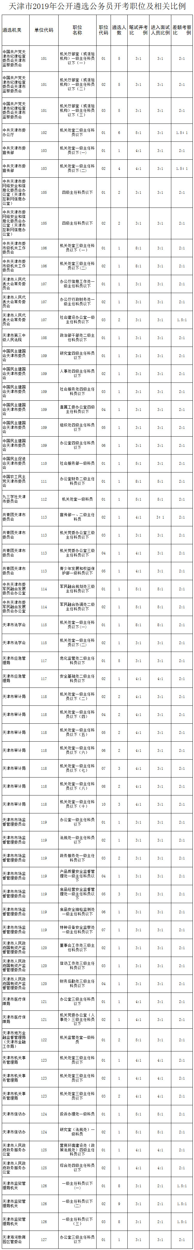 2019天津市直遴选开考职位及相关比例.jpg