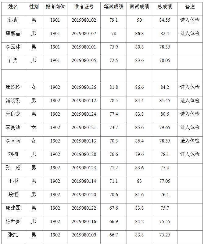 驻马店市西平县纪委监委体检名单.jpg