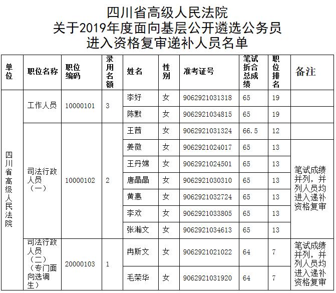 四川省高级人民法院递补资格复审名单.jpg