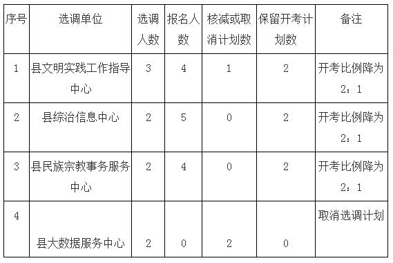 凤阳县县直部分事业单位取消相应岗位计划.jpg