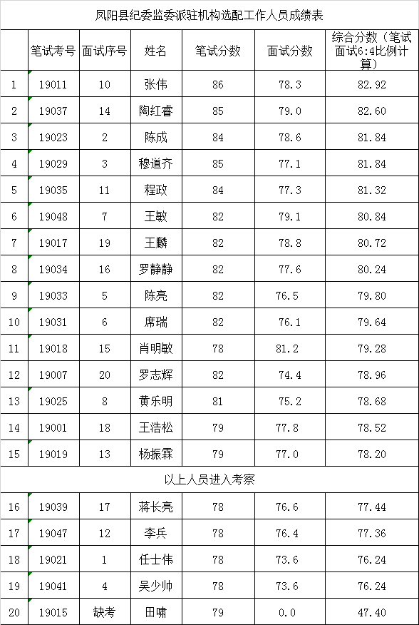 凤阳县纪委监委派驻机构选配工作人员成绩表.png