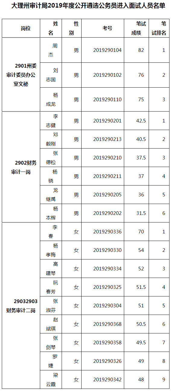 大理州审计局面试人员名单.jpg