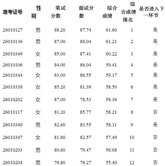 文山州委州直机关工委笔试面试成绩.jpg