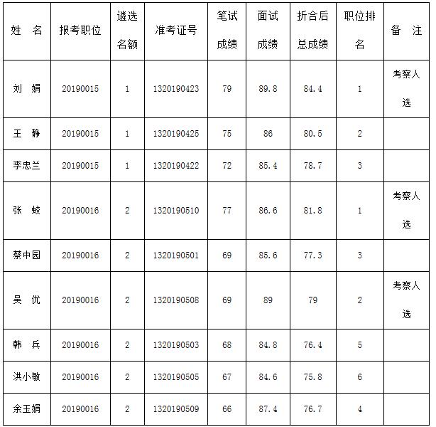 巴中市社会保险局面试成绩.jpg