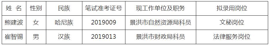 西双版纳司法局遴选拟录名单.jpg