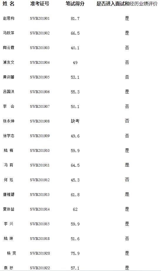 宣威市委笔试成绩.jpg