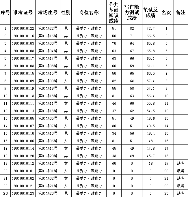 淅川县人民政府办公室选调笔试成绩.png