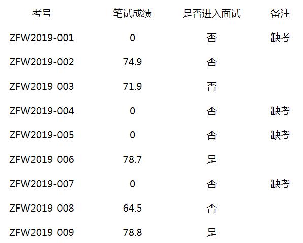 宣威市委政法委笔试成绩.jpg