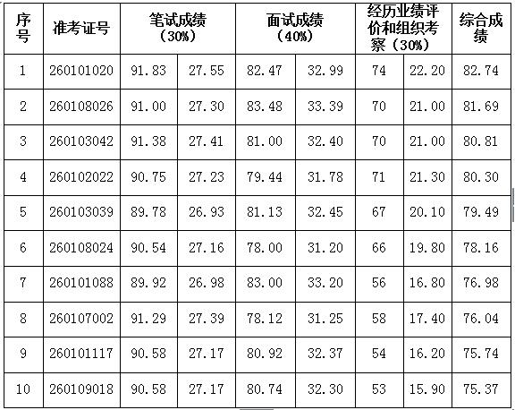 文山州工信局综合成绩.jpg