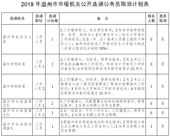 温州市市级机关选调计划调整.png