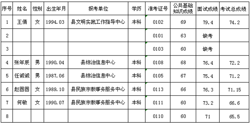 安徽凤阳县县直单位入围体检公示.png