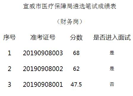 宣威市医疗保障局财务岗.jpg