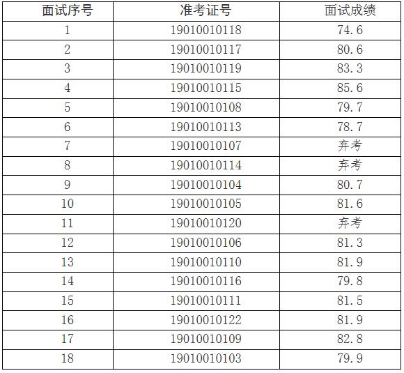 淅川县委办公室公开选调面试成绩.jpg