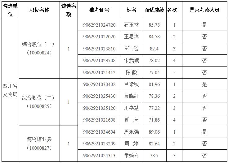 四川省文物局2019年度面向基层公开遴选公务员面试成绩排名及进入考察人员名单.jpg