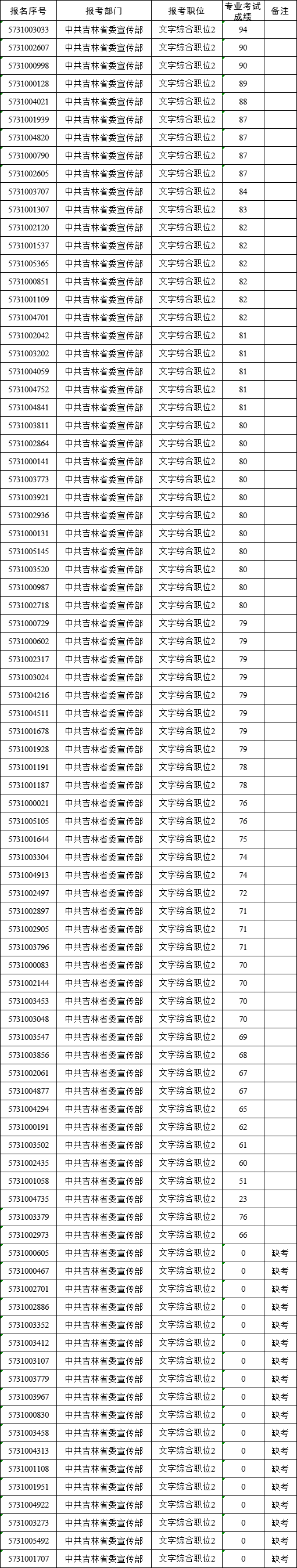 中共吉林省委宣传部 文字综合职位2.png