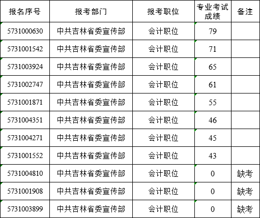 中共吉林省委宣传部 会计职位.png