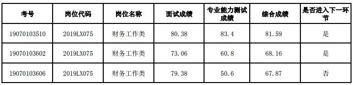 昆明市滇池管理局遴选综合成绩.jpg