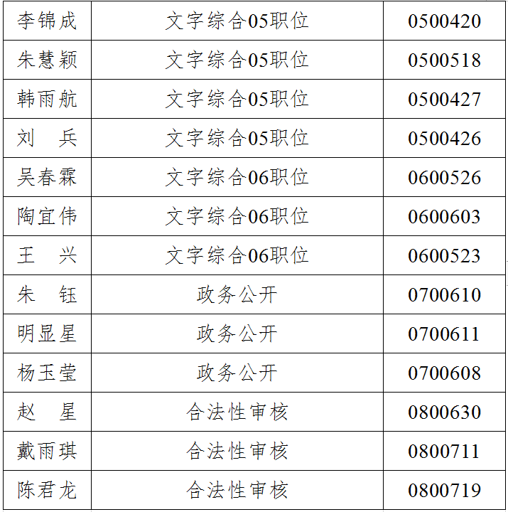 黑龙江省人民政府办公厅进面名单2.png