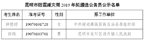 昆明市防震减灾局2019年拟遴选公务员人选名单.png