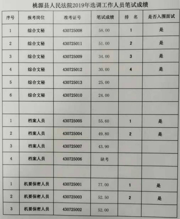 桃源县人民法院2019年公开选调工作人员笔试成绩.jpg