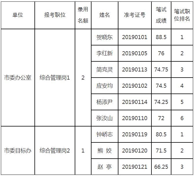 中共德阳市委办公室关于2019年公开遴选公务员资格复审名单.jpg