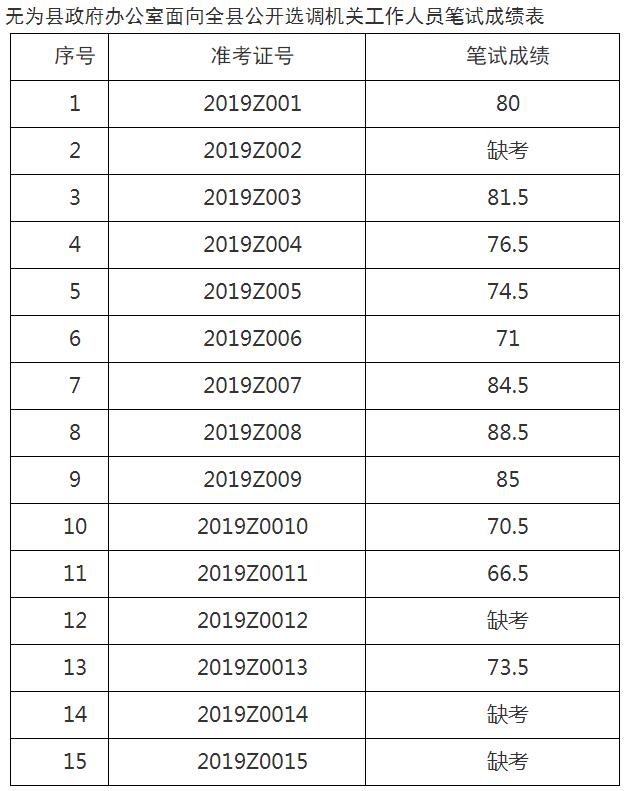 无为县政府办公室面向全县公开选调机关工作人员笔试成绩表.jpg