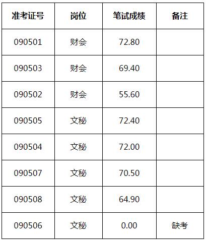 衡南县委统战部选调工作人员笔试成绩公示.jpg