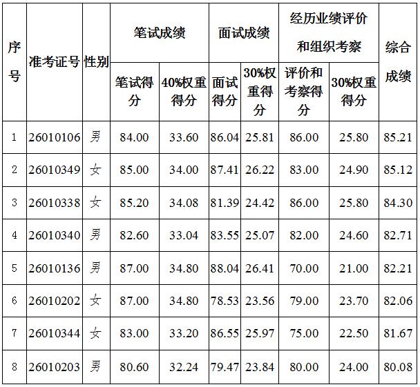 文山州委州直机关综合成绩.jpg