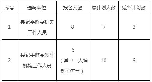 衡东县纪检监察系统公开选调职位计划变化情况表.jpg
