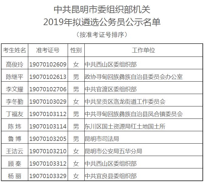 中共昆明市委组织部机关拟遴选名单.jpg