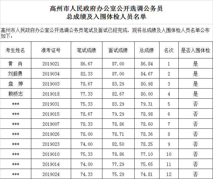 高州市人民政府选调体检名单.png