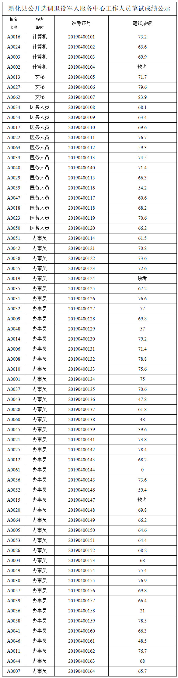 新化县选调笔试成绩.jpg